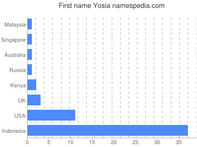 Given name Yosia