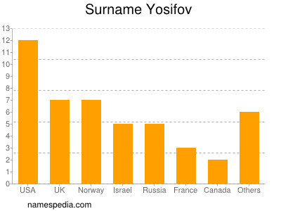 Surname Yosifov