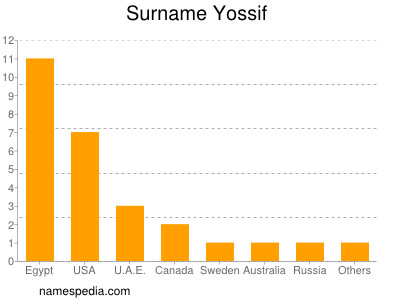 Surname Yossif