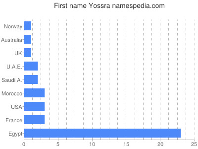 Given name Yossra