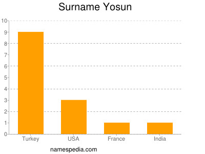 Surname Yosun