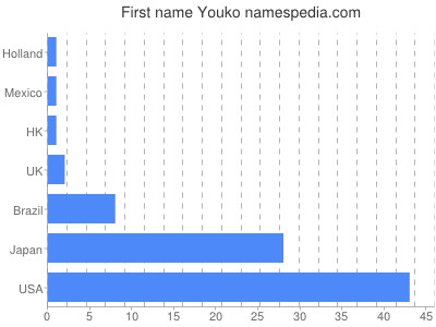 Given name Youko