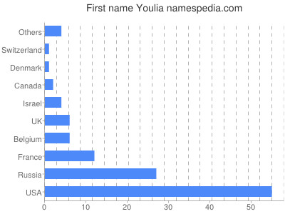 Given name Youlia