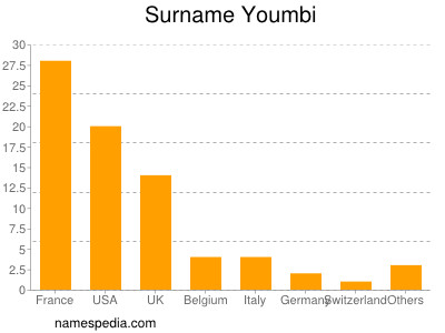 Surname Youmbi