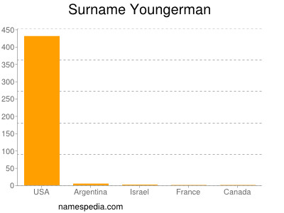 Surname Youngerman