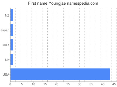 Given name Youngjae