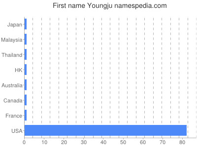Given name Youngju