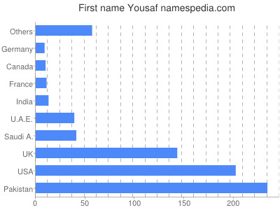 Given name Yousaf