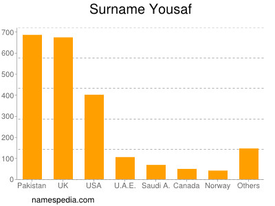 Surname Yousaf