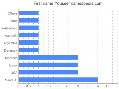 Given name Youseef