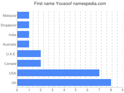Given name Yousoof