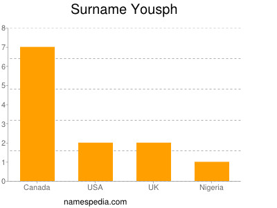 Surname Yousph