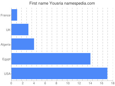 Given name Yousria