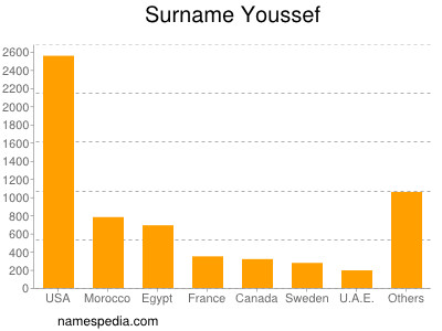 Surname Youssef