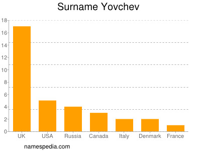 Surname Yovchev