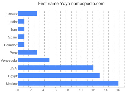 Given name Yoya