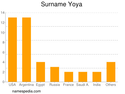 Surname Yoya