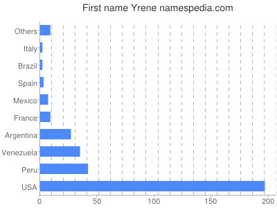 Given name Yrene