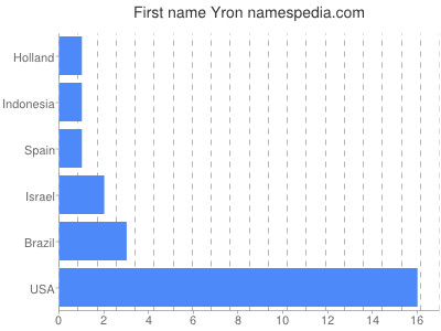 Given name Yron