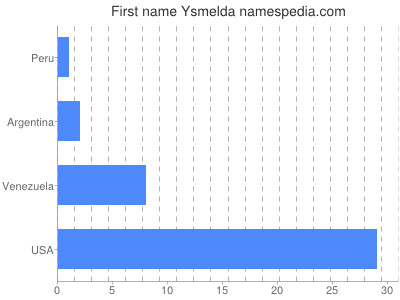 Given name Ysmelda
