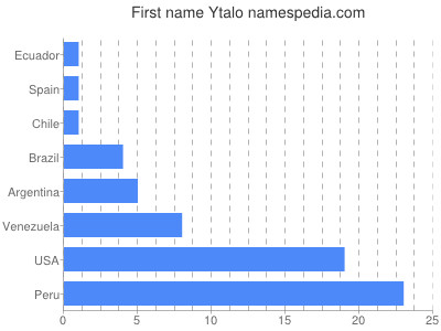 Given name Ytalo