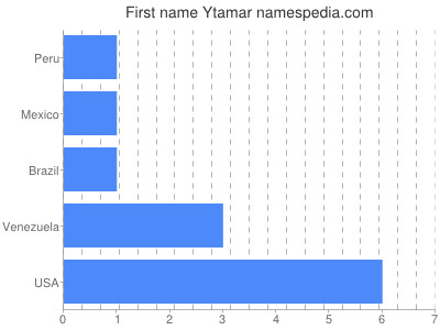 Given name Ytamar