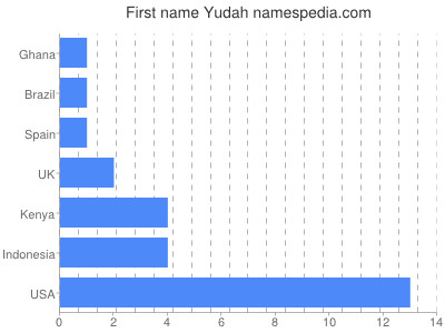 Given name Yudah
