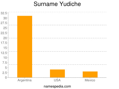 Surname Yudiche