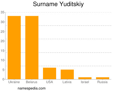 Surname Yuditskiy