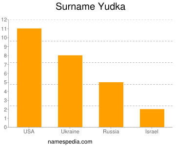 Surname Yudka