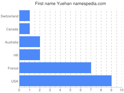 Given name Yuehan