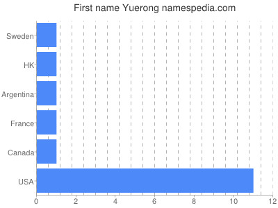 Given name Yuerong