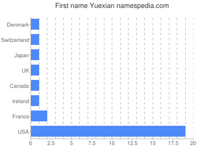 Given name Yuexian