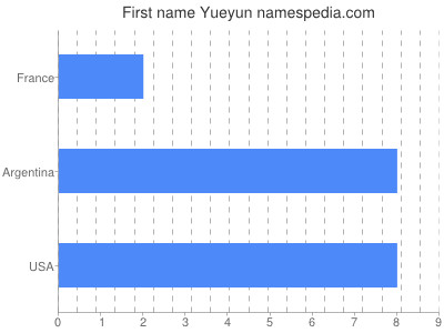 Given name Yueyun