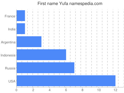 Given name Yufa