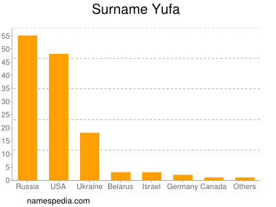 Surname Yufa