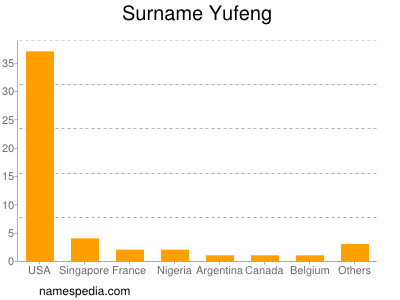 Surname Yufeng