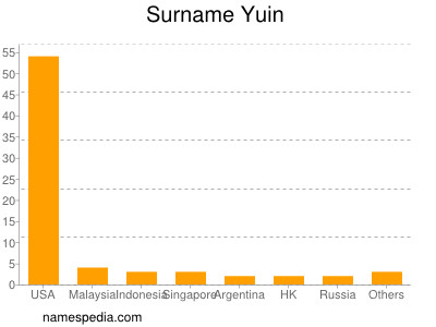 Surname Yuin
