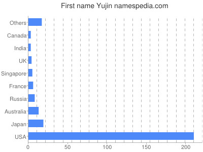 Given name Yujin