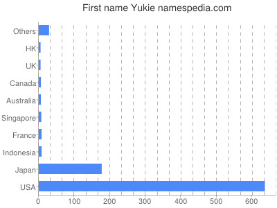 Given name Yukie