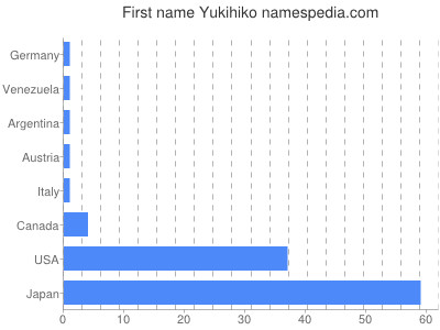 Given name Yukihiko