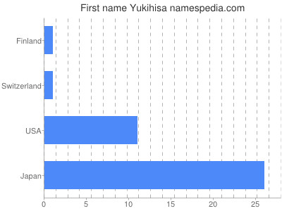 Given name Yukihisa