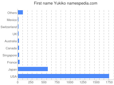 Given name Yukiko
