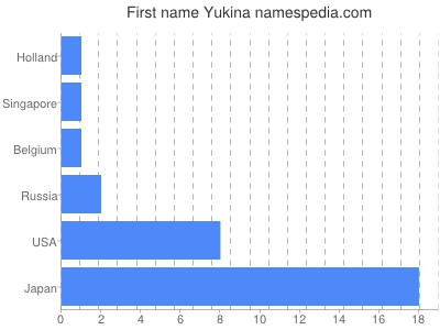 Given name Yukina
