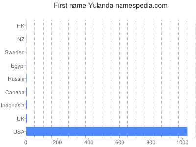 Given name Yulanda