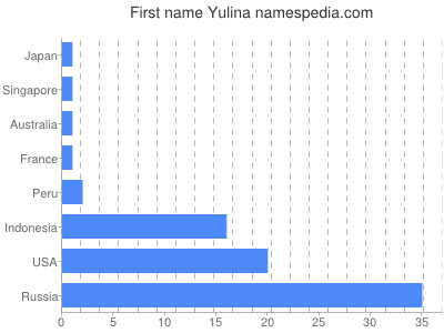 Given name Yulina