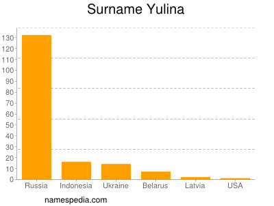 Surname Yulina