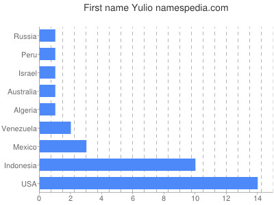 Given name Yulio