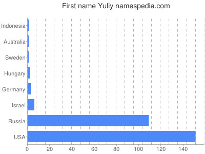 Given name Yuliy