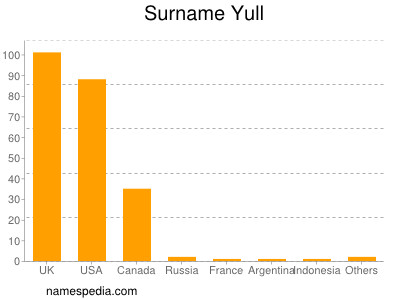 Surname Yull